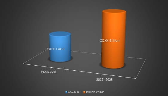 Industrial Enzymes Market Size